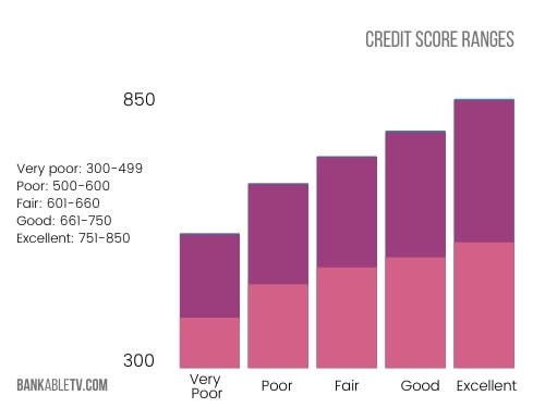 The Ultimate Credit Guide: What is a Good Credit Score? 