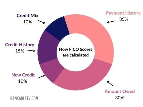 How Credit Scores are Calculated: BankableTV